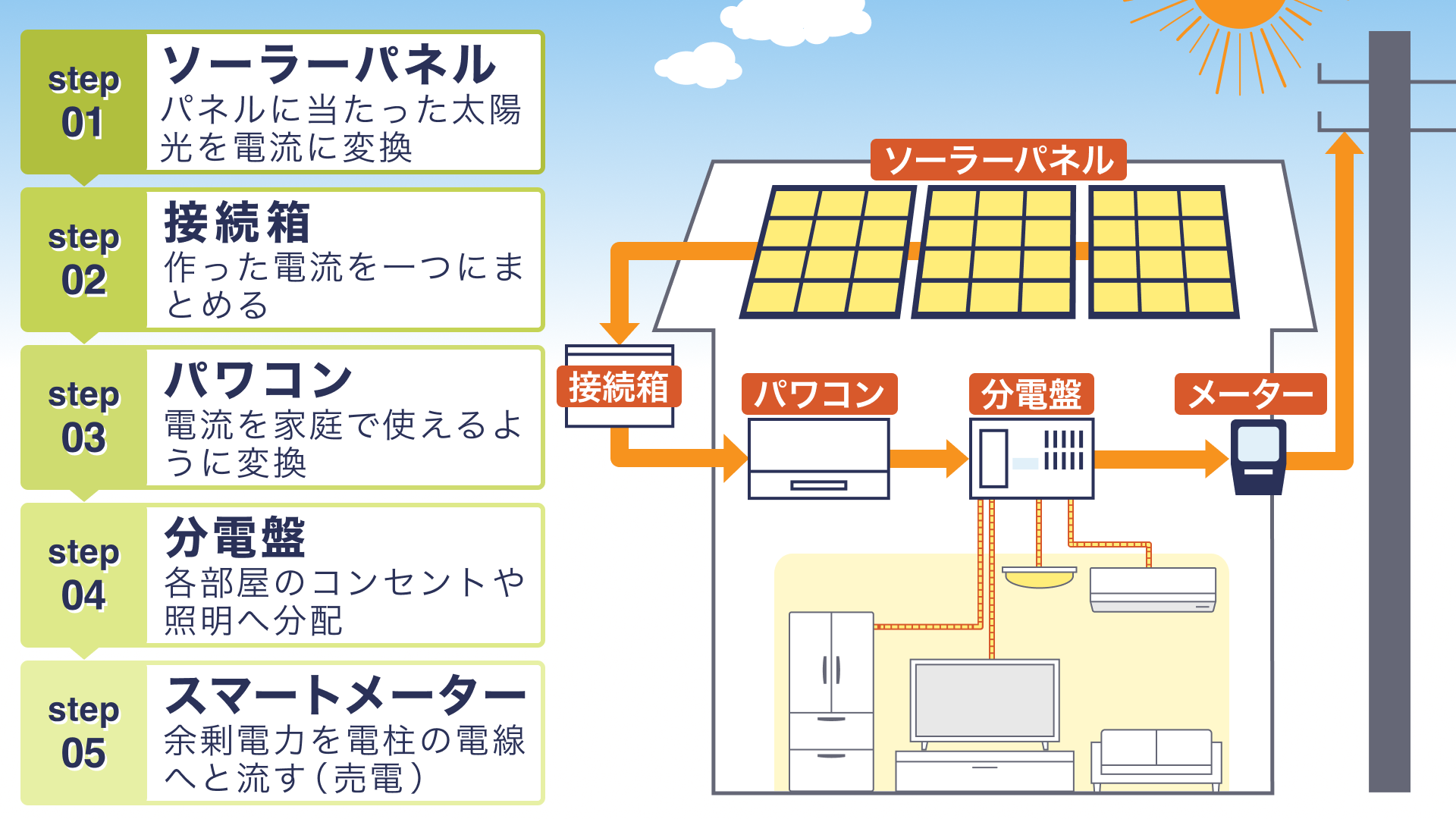太陽光発電の仕組み