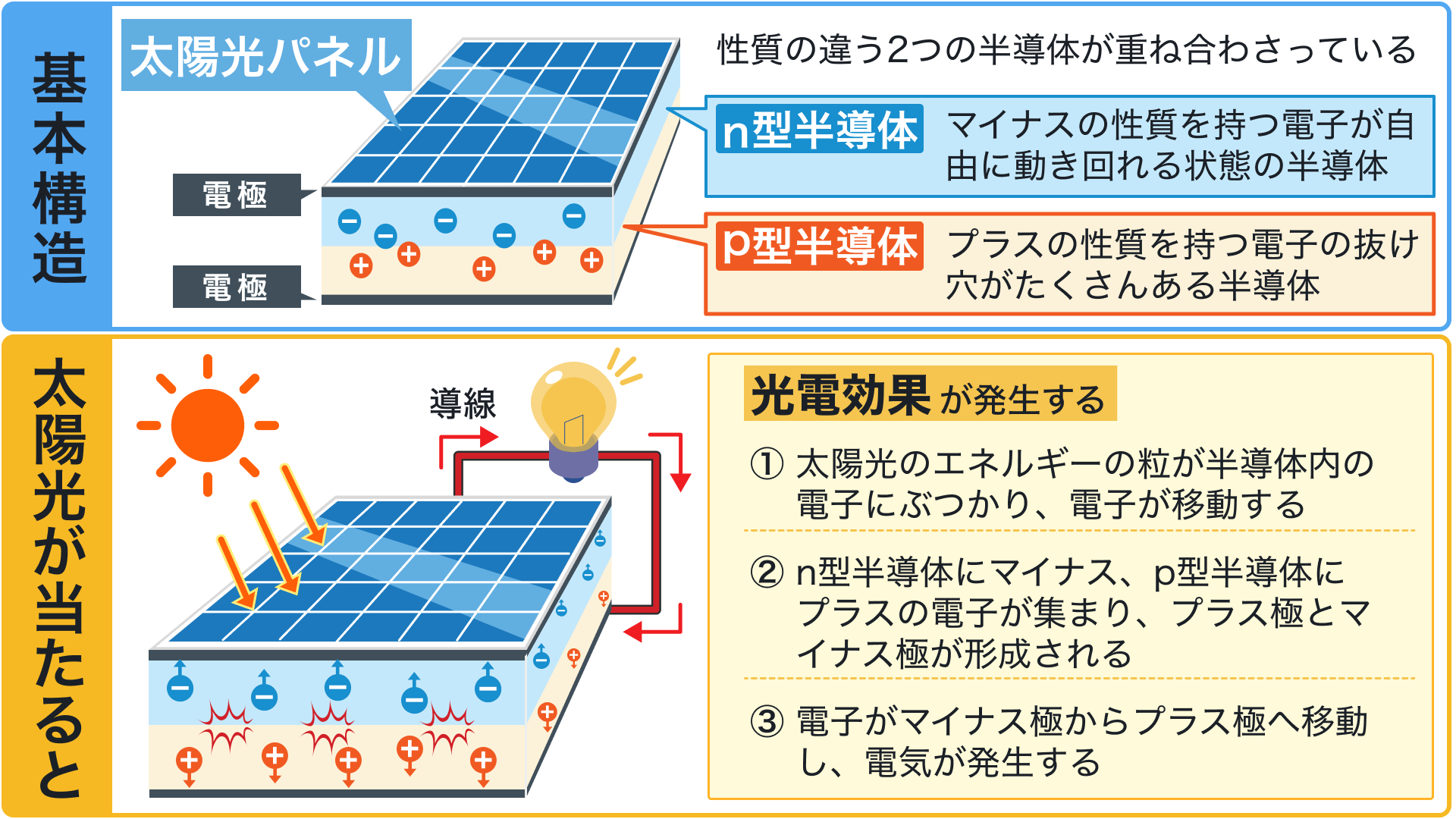 太陽光パネルから電気が生まれる仕組み