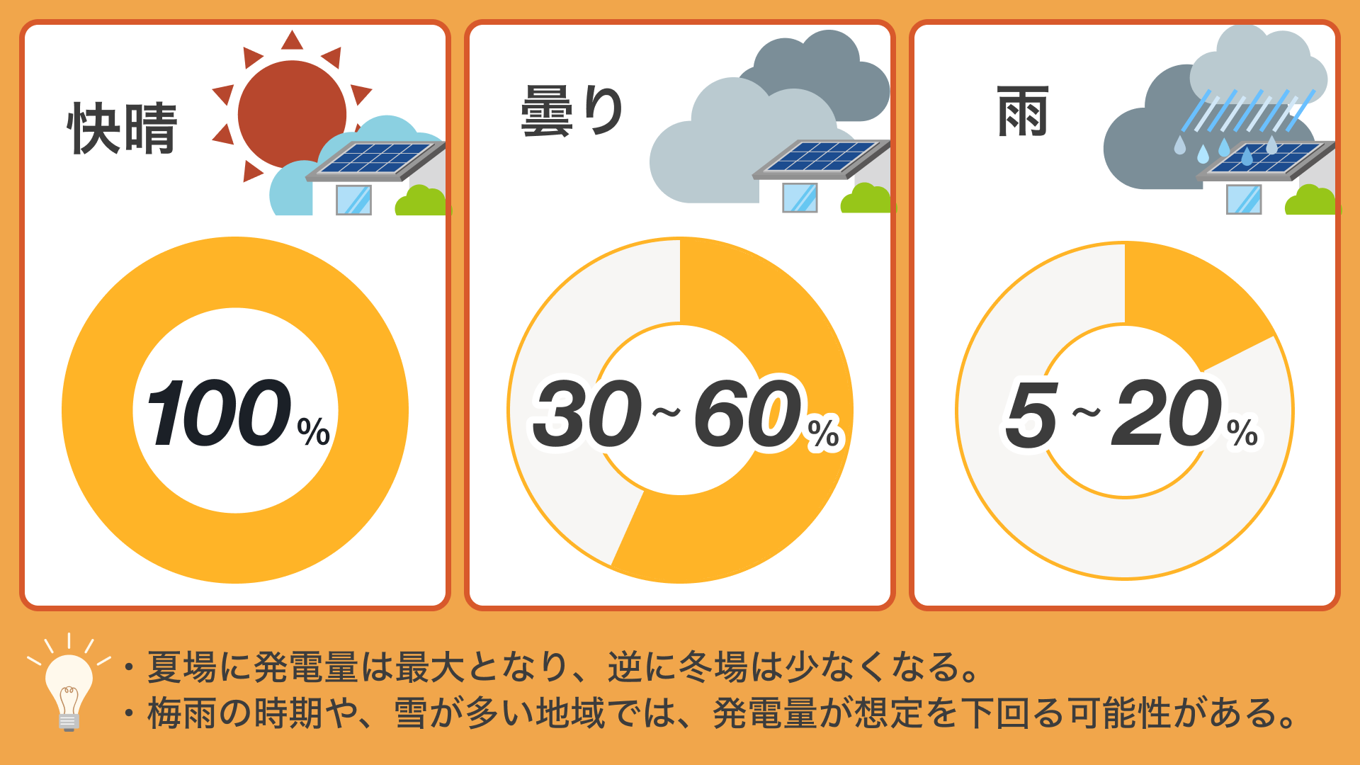 天候や日照時間による発電量の変化