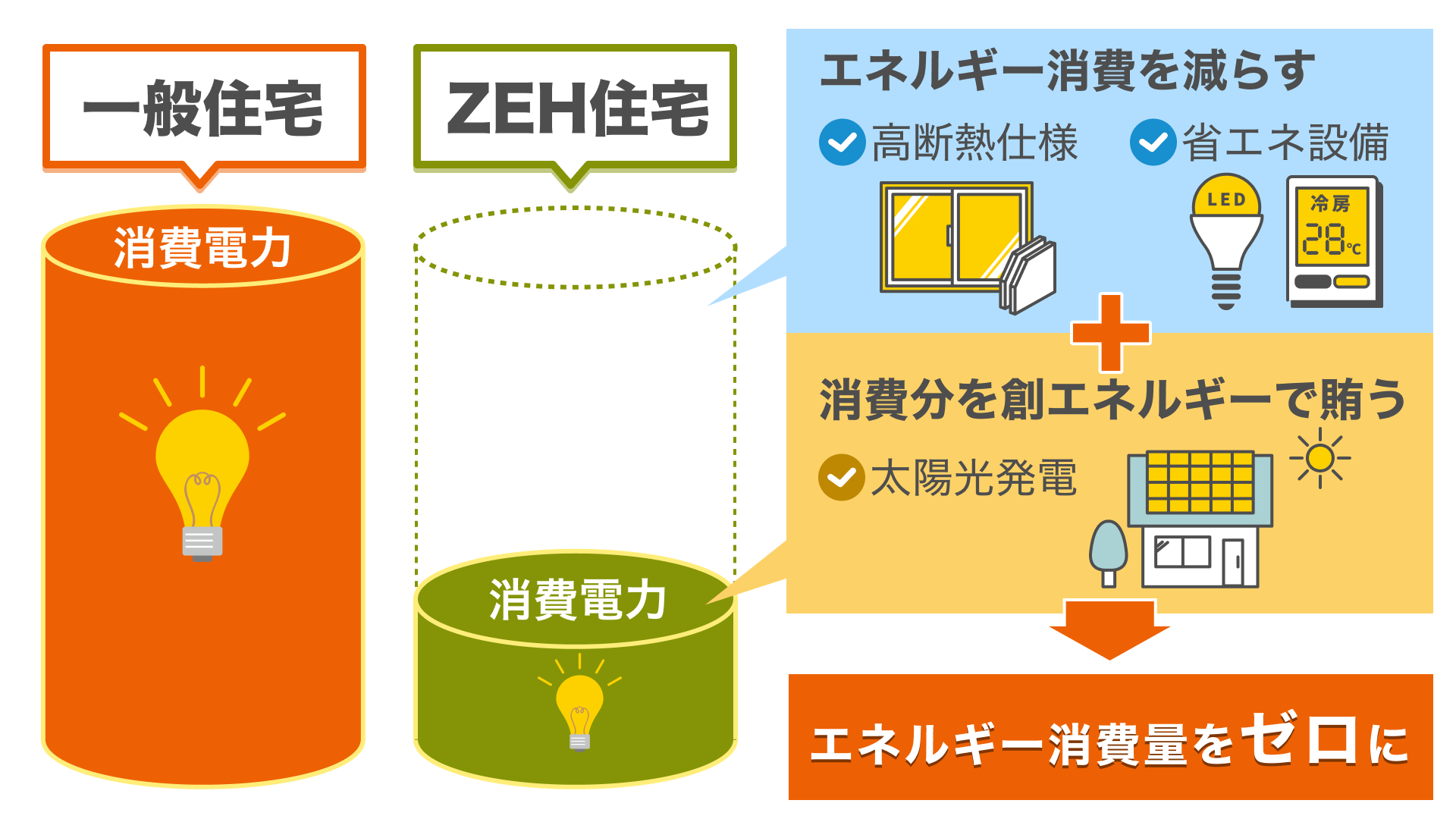 ZEH住宅と一般住宅の比較
