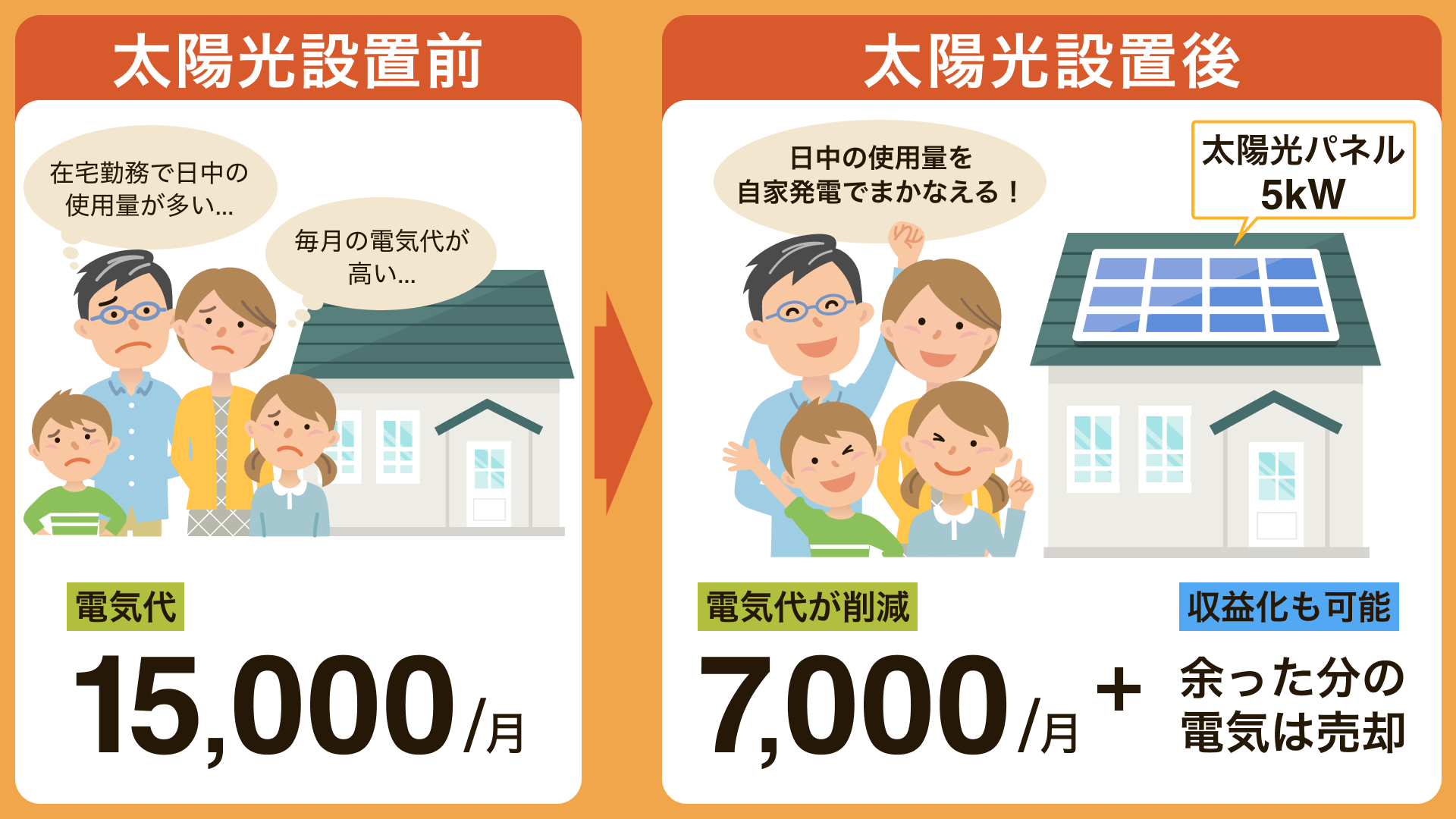4人家族の場合の電気代削減イメージ