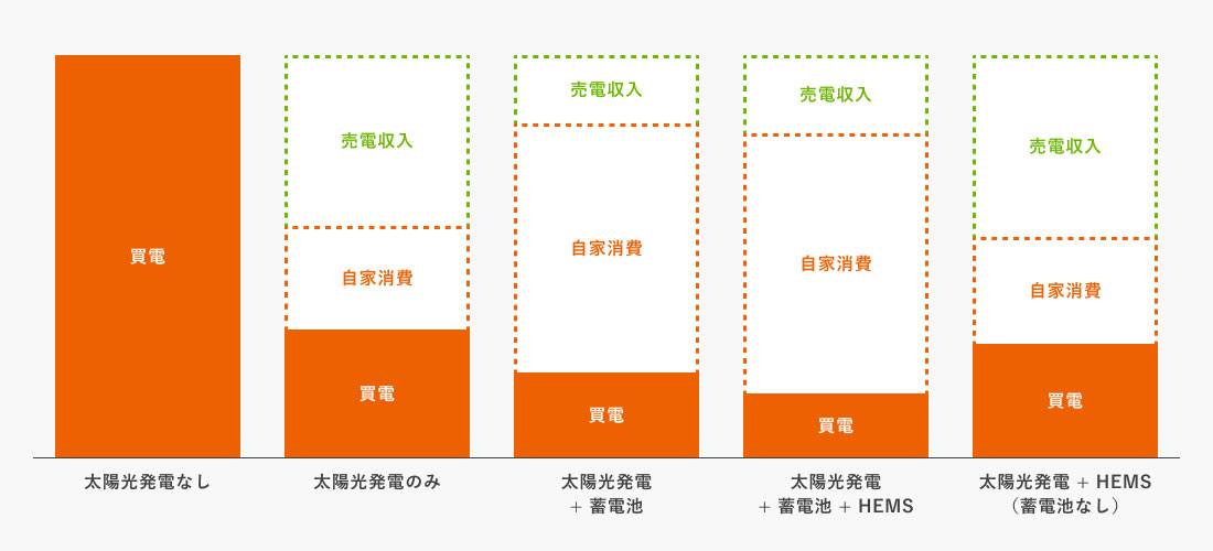 太陽光発電・ソーラーパネルの費用対効果「約12~20年」で設備投資費用を回収